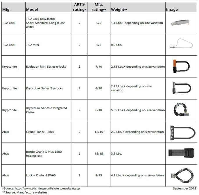 bicycle lock security rating